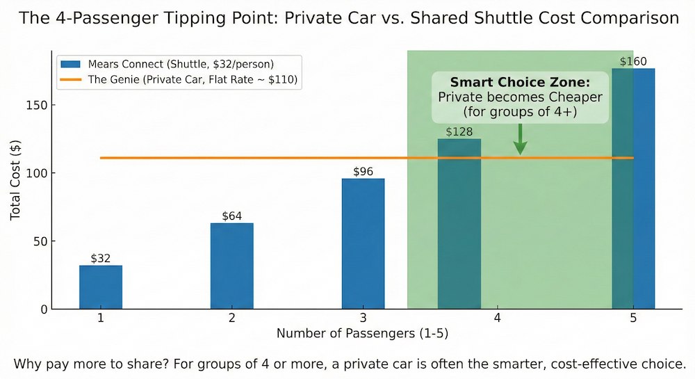 Orlando Car Service: When Limos Beat Shuttles for Families