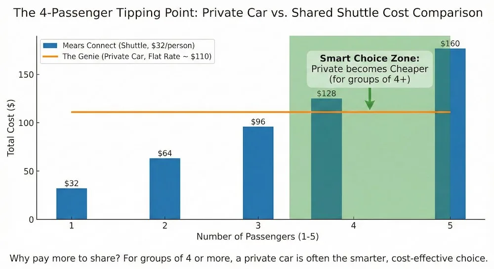 Orlando Car Service: When Limos Beat Shuttles for Families